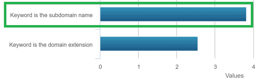 keyword subdomain